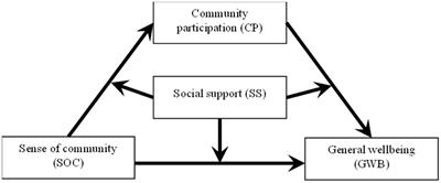 The relationship between sense of community and general well-being of Chinese older adults: A moderated mediation model